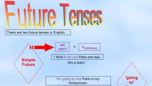 Способы выражения будущего действия в английском языке
