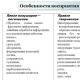 Praca badawcza „Mnemoniki (lub zasady - dla siebie) na lekcjach języka rosyjskiego itp.