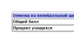OGE-ს საჩვენებელი ვერსიები რუსულ ენაზე (მე-9 კლასი)